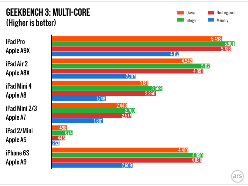 iPad Pro Multi-Core