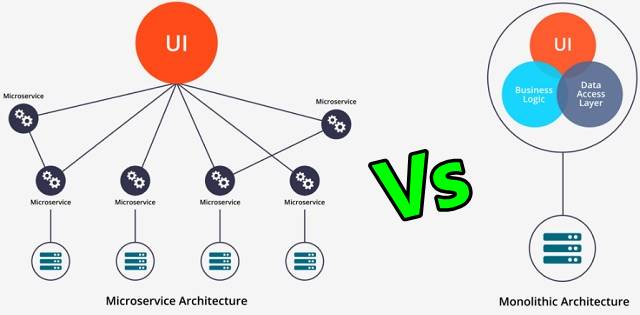 Monolithic Applications vs Microservices