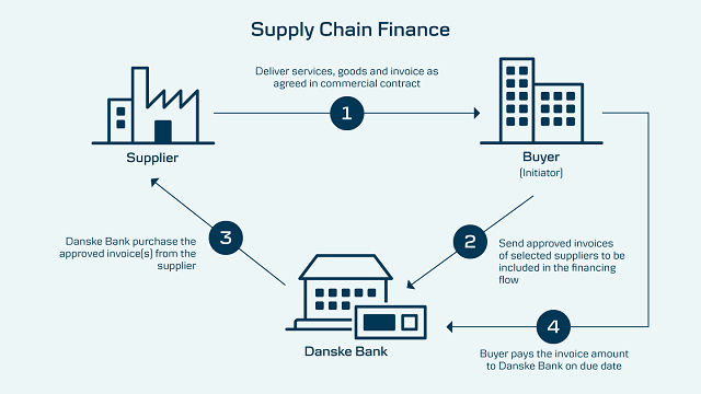 Supply Chain Financing